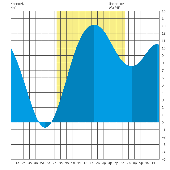 Anderson Island Ferry tide chart for Wednesday, October 13, 2021