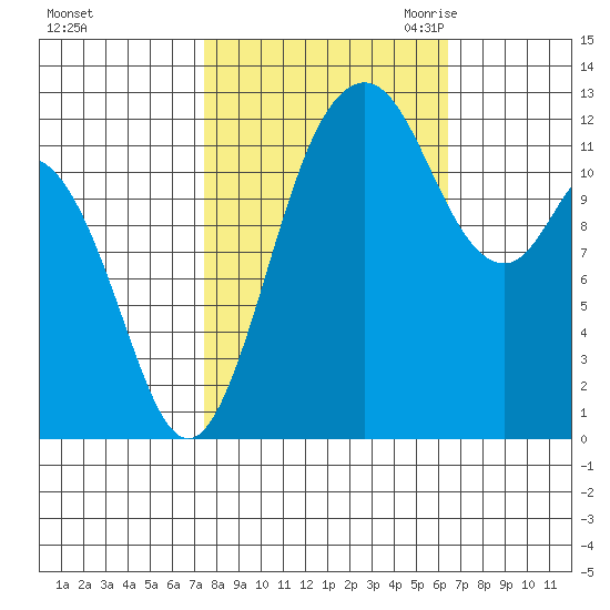 Anderson Island Ferry tide chart for Thursday, October 14, 2021
