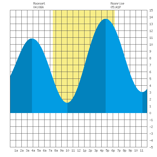 Anderson Island Ferry tide chart for Sunday, October 17, 2021