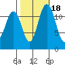 Anderson Island Ferry tide chart for Monday, October 18, 2021
