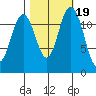 Anderson Island Ferry tide chart for Tuesday, October 19, 2021