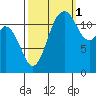 Anderson Island Ferry tide chart for Friday, October 1, 2021