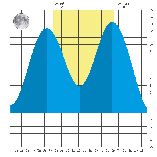 Anderson Island Ferry tide chart for Wednesday, October 20, 2021