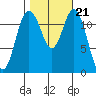 Anderson Island Ferry tide chart for Thursday, October 21, 2021