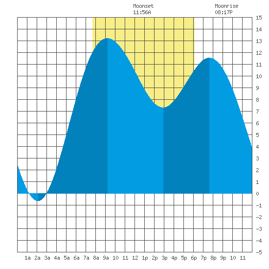 Anderson Island Ferry tide chart for Sunday, October 24, 2021
