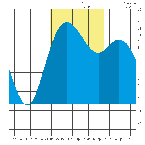 Anderson Island Ferry tide chart for Tuesday, October 26, 2021