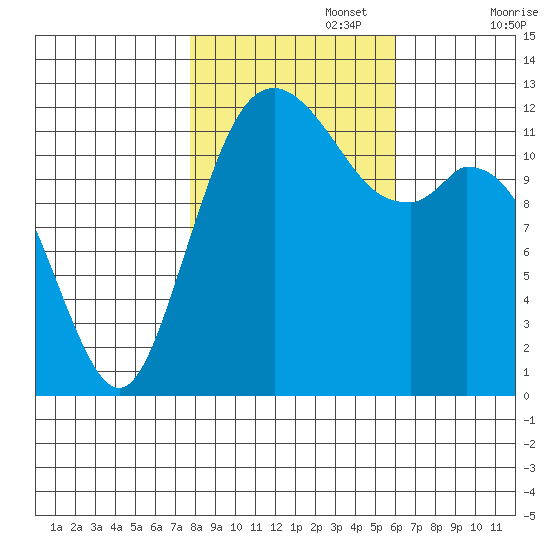 Anderson Island Ferry tide chart for Wednesday, October 27, 2021