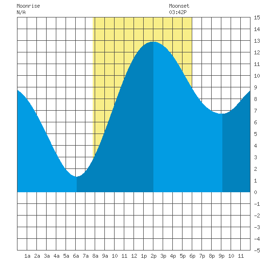 Anderson Island Ferry tide chart for Friday, October 29, 2021