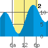 Anderson Island Ferry tide chart for Saturday, October 2, 2021