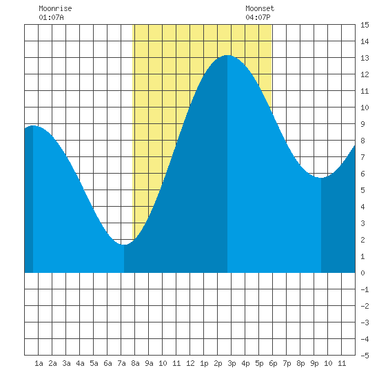 Anderson Island Ferry tide chart for Saturday, October 30, 2021