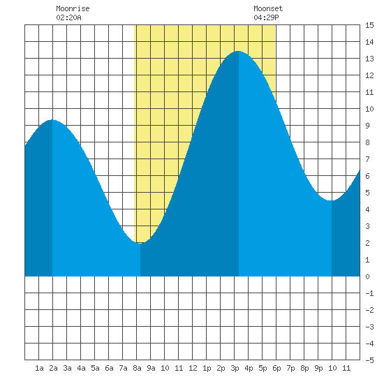 Anderson Island Ferry tide chart for Sunday, October 31, 2021