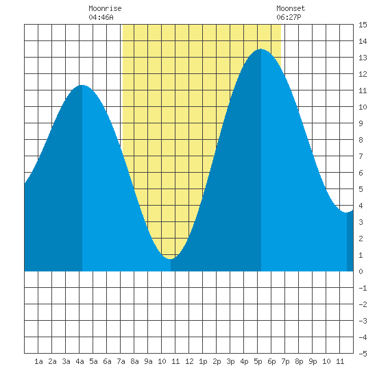 Anderson Island Ferry tide chart for Monday, October 4, 2021