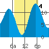 Anderson Island Ferry tide chart for Monday, October 4, 2021