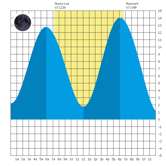 Anderson Island Ferry tide chart for Wednesday, October 6, 2021