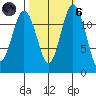 Anderson Island Ferry tide chart for Wednesday, October 6, 2021