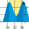 Anderson Island Ferry tide chart for Friday, October 8, 2021