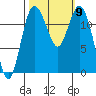 Anderson Island Ferry tide chart for Saturday, October 9, 2021