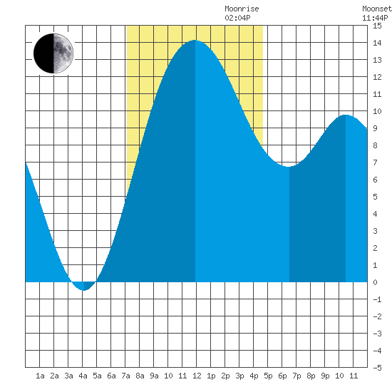 Anderson Island Ferry tide chart for Thursday, November 11, 2021