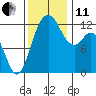Anderson Island Ferry tide chart for Thursday, November 11, 2021
