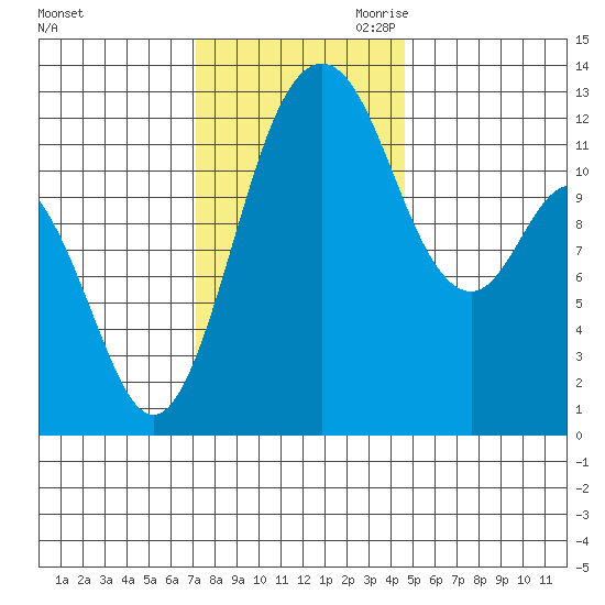 Anderson Island Ferry tide chart for Friday, November 12, 2021