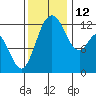 Anderson Island Ferry tide chart for Friday, November 12, 2021