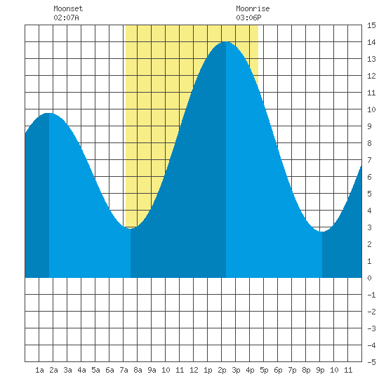 Anderson Island Ferry tide chart for Sunday, November 14, 2021