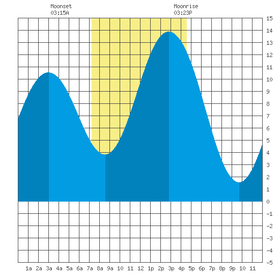 Anderson Island Ferry tide chart for Monday, November 15, 2021