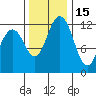 Anderson Island Ferry tide chart for Monday, November 15, 2021