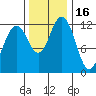 Anderson Island Ferry tide chart for Tuesday, November 16, 2021
