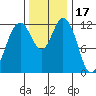 Anderson Island Ferry tide chart for Wednesday, November 17, 2021
