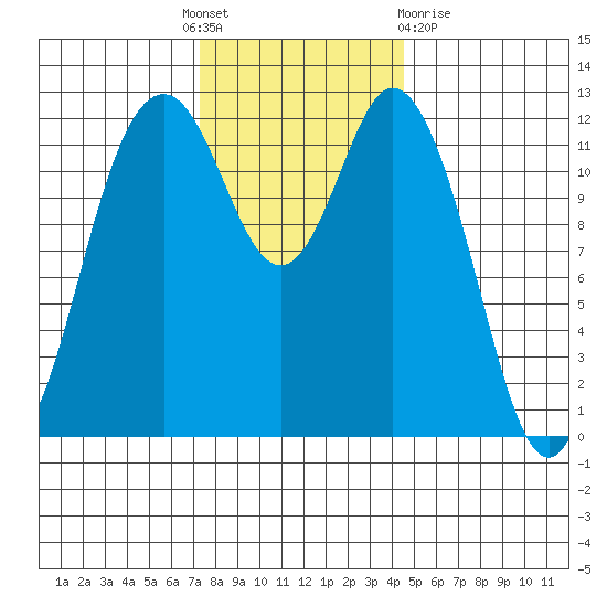 Anderson Island Ferry tide chart for Thursday, November 18, 2021