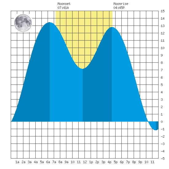 Anderson Island Ferry tide chart for Friday, November 19, 2021