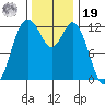 Anderson Island Ferry tide chart for Friday, November 19, 2021
