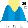 Anderson Island Ferry tide chart for Saturday, November 20, 2021