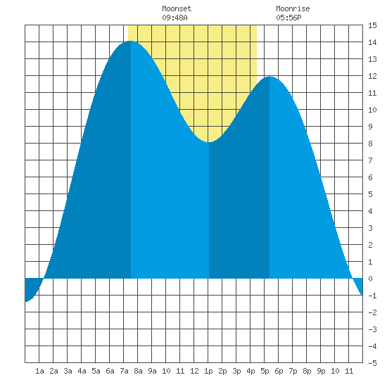 Anderson Island Ferry tide chart for Sunday, November 21, 2021