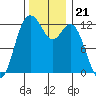 Anderson Island Ferry tide chart for Sunday, November 21, 2021