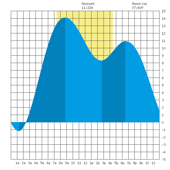 Anderson Island Ferry tide chart for Tuesday, November 23, 2021