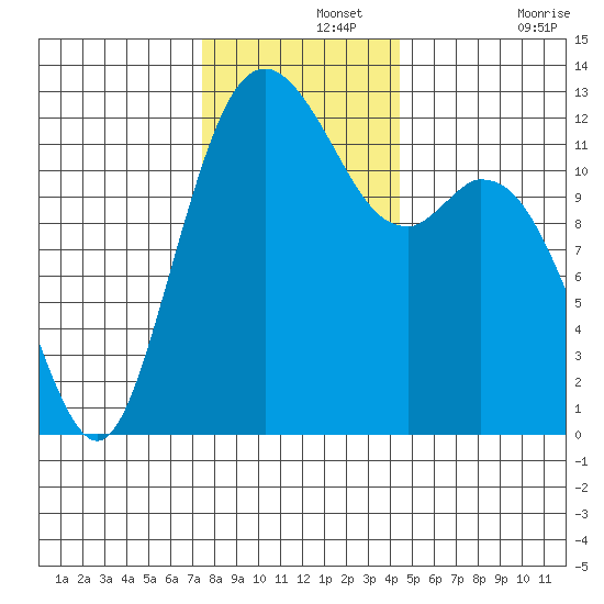 Anderson Island Ferry tide chart for Thursday, November 25, 2021