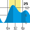 Anderson Island Ferry tide chart for Thursday, November 25, 2021