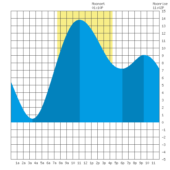 Anderson Island Ferry tide chart for Friday, November 26, 2021