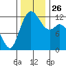 Anderson Island Ferry tide chart for Friday, November 26, 2021