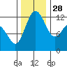 Anderson Island Ferry tide chart for Sunday, November 28, 2021