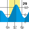 Anderson Island Ferry tide chart for Monday, November 29, 2021