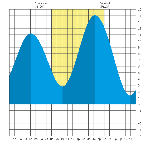 Anderson Island Ferry tide chart for Tuesday, November 2, 2021