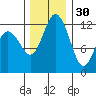 Anderson Island Ferry tide chart for Tuesday, November 30, 2021
