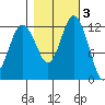 Anderson Island Ferry tide chart for Wednesday, November 3, 2021