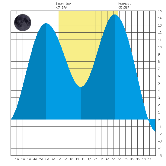 Anderson Island Ferry tide chart for Thursday, November 4, 2021