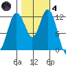 Anderson Island Ferry tide chart for Thursday, November 4, 2021