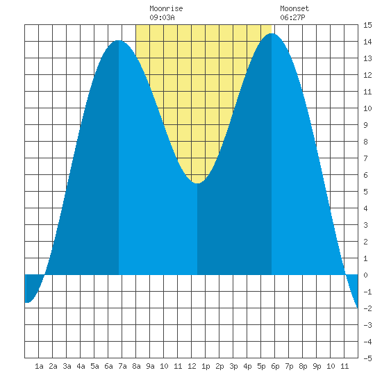 Anderson Island Ferry tide chart for Friday, November 5, 2021