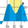 Anderson Island Ferry tide chart for Saturday, November 6, 2021